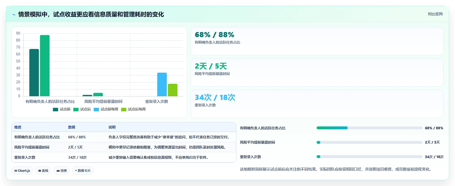 项目经理福音：2026年7款好用的项目管理在线工具推荐及选型指南