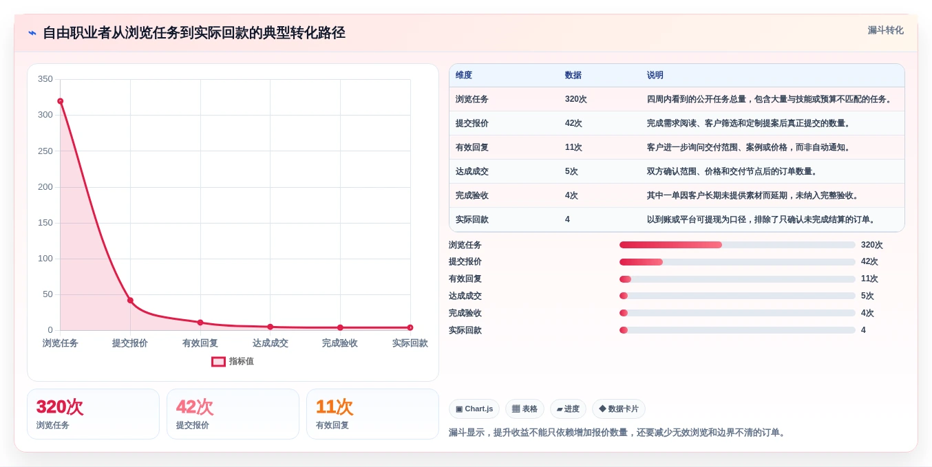 自由职业者必备：2026年最佳做任务平台TOP5推荐