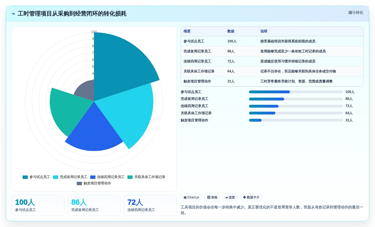 项目管理新趋势:2026年最值得投资的5大统计工时的工具