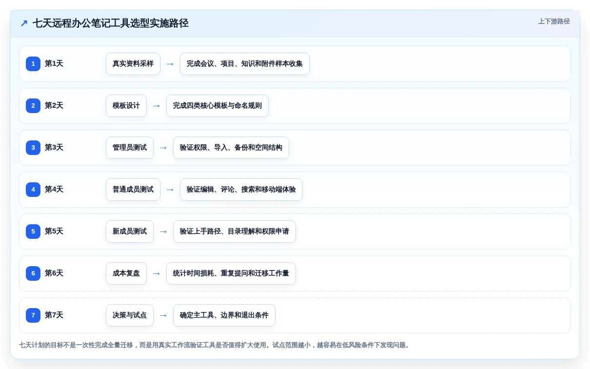 远程办公必备:2026年7款顶级类似印象笔记的软件工具推荐
