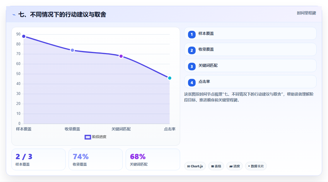 七、不同情况下的行动建议与取舍