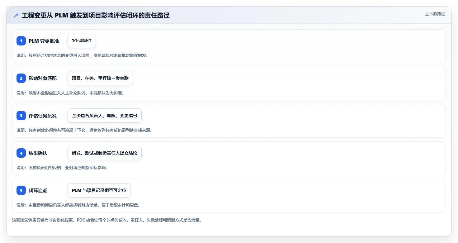 2026年能对接PLM的项目管理工具推荐:打通研发与制造的选型指南