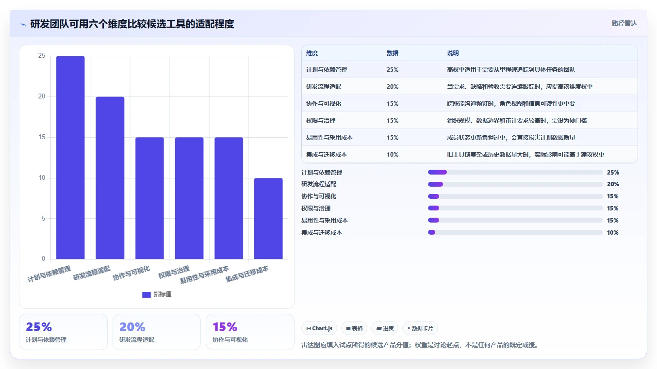 研发团队必备：2026年Top 5计划跟进软件选型指南