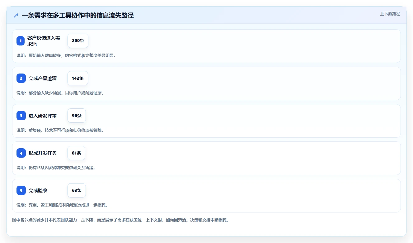 需求管理工具选型指南:2026年提升研发效率的7款必备利器