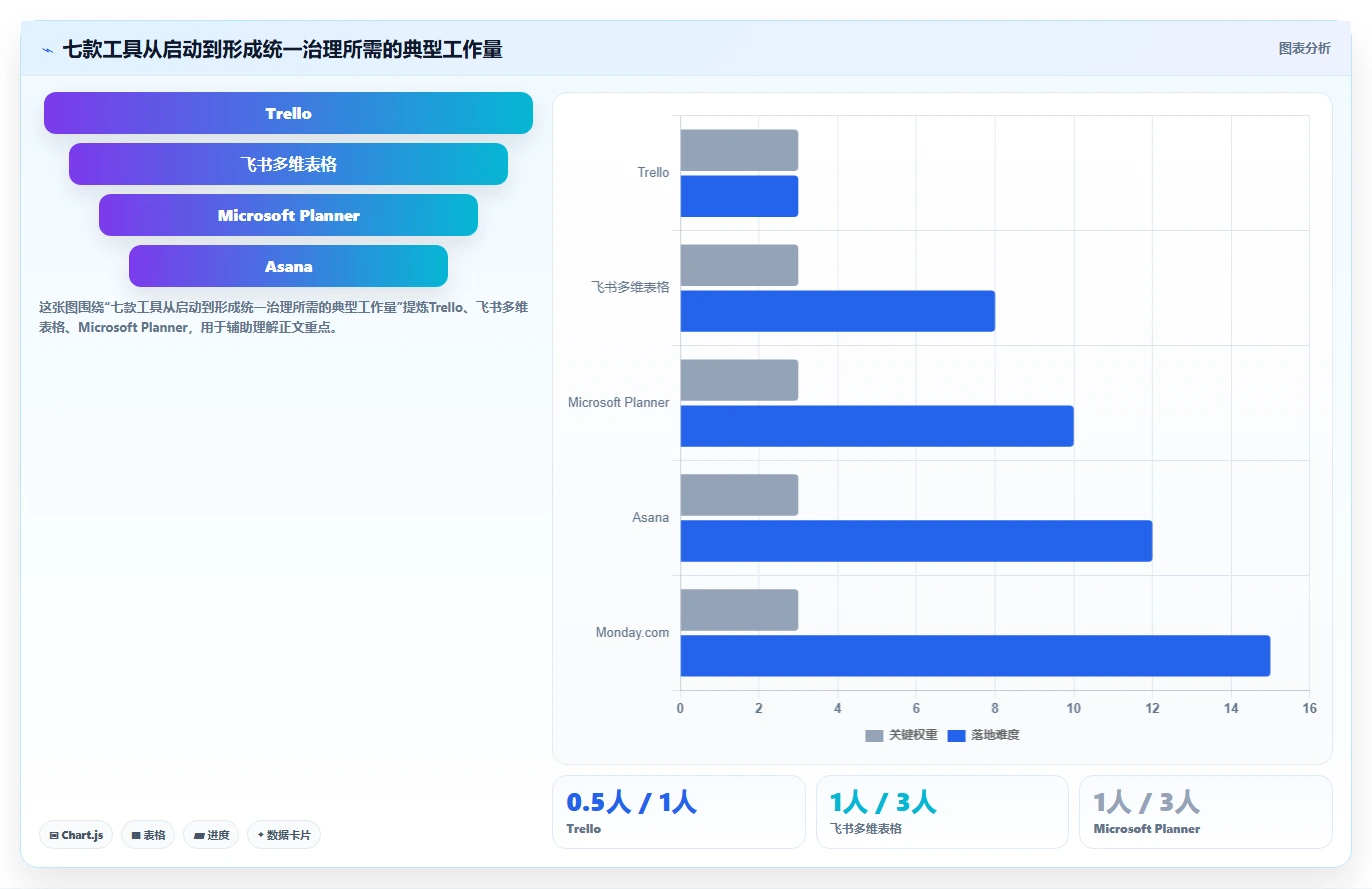 项目经理必备!2026年7款优秀pm项目管理表模板工具推荐
