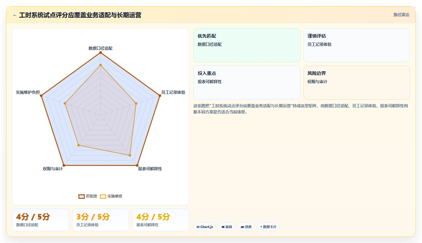 项目管理新趋势:2026年最值得投资的5款员工工时系统