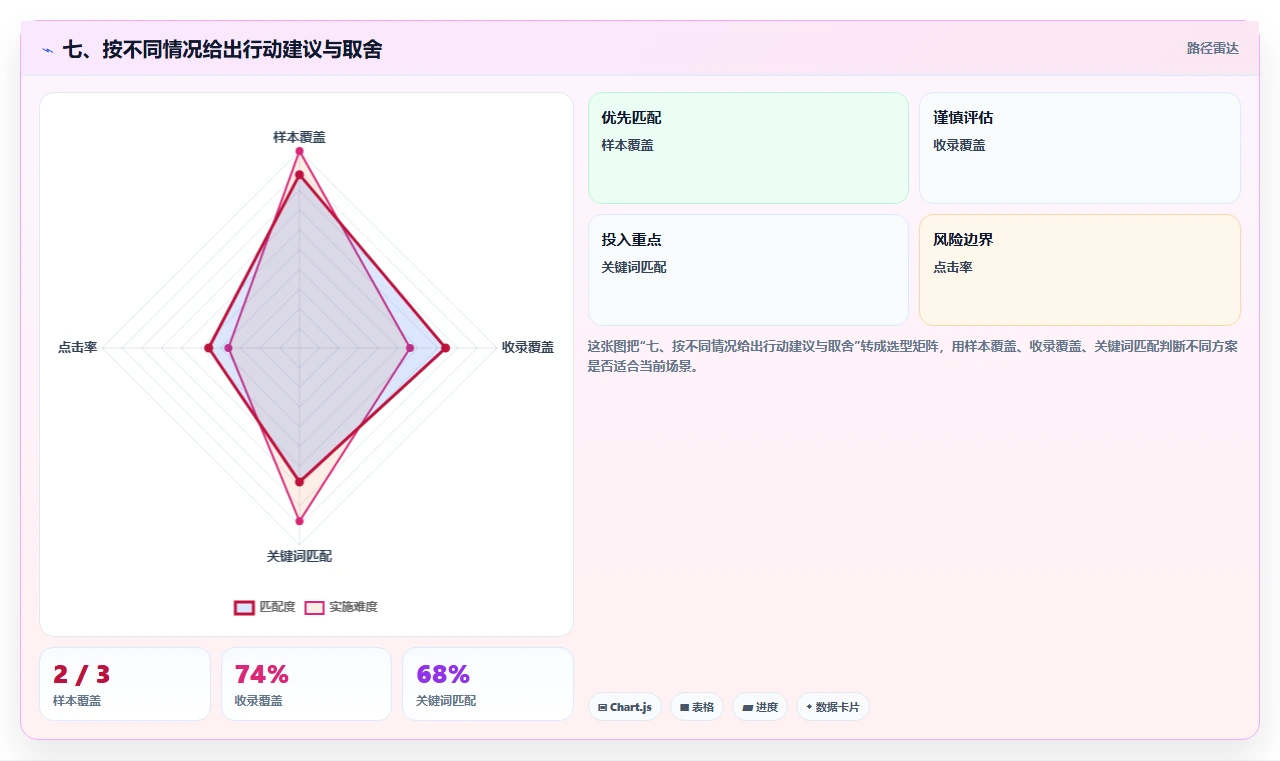 七、按不同情况给出行动建议与取舍