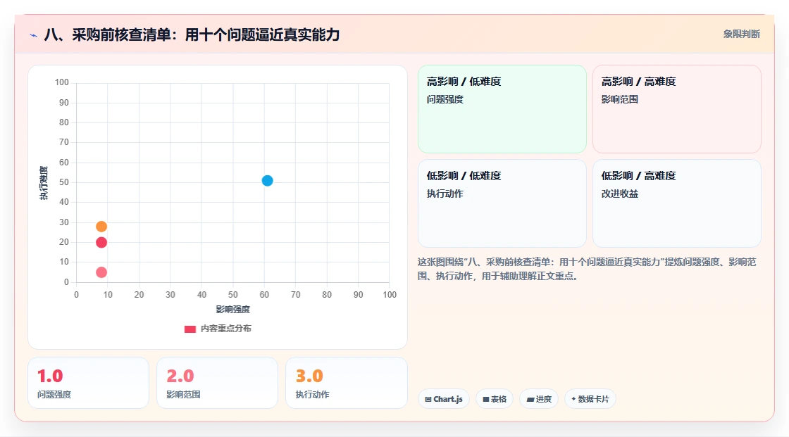 八、采购前核查清单:用十个问题逼近真实能力