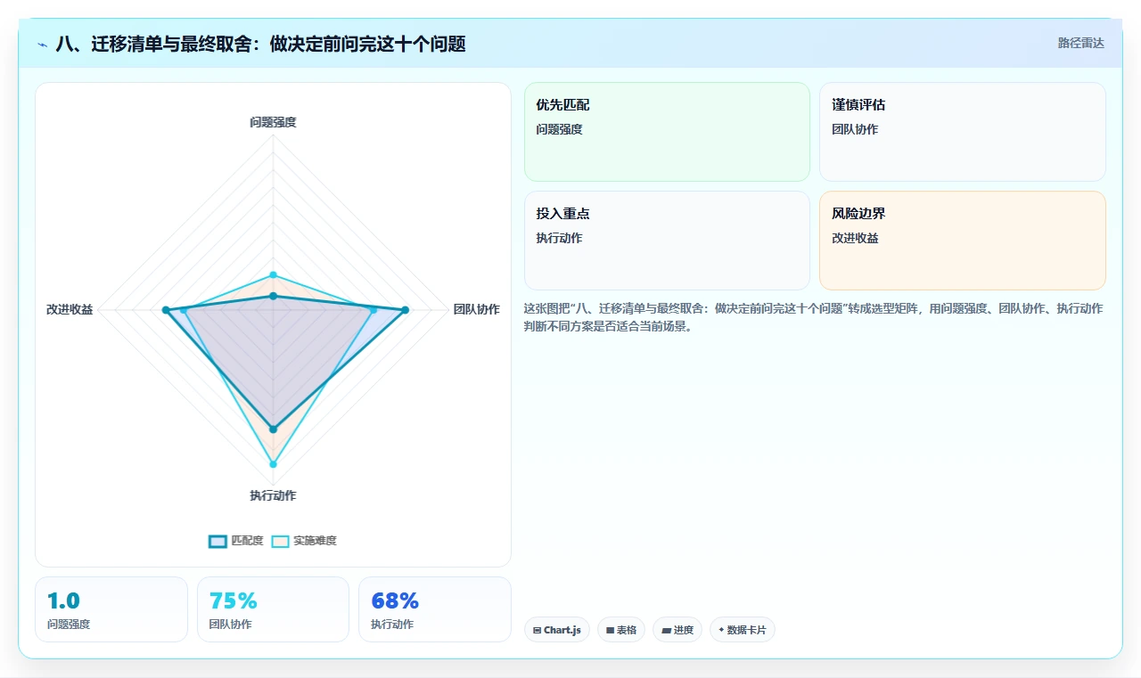 八、迁移清单与最终取舍:做决定前问完这十个问题