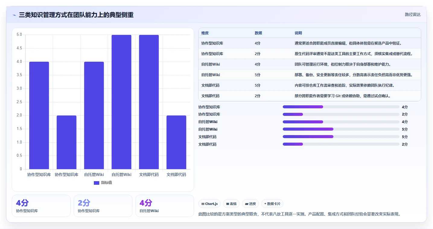 研发团队福音:2026年最值得使用的8款wiki组件推荐
