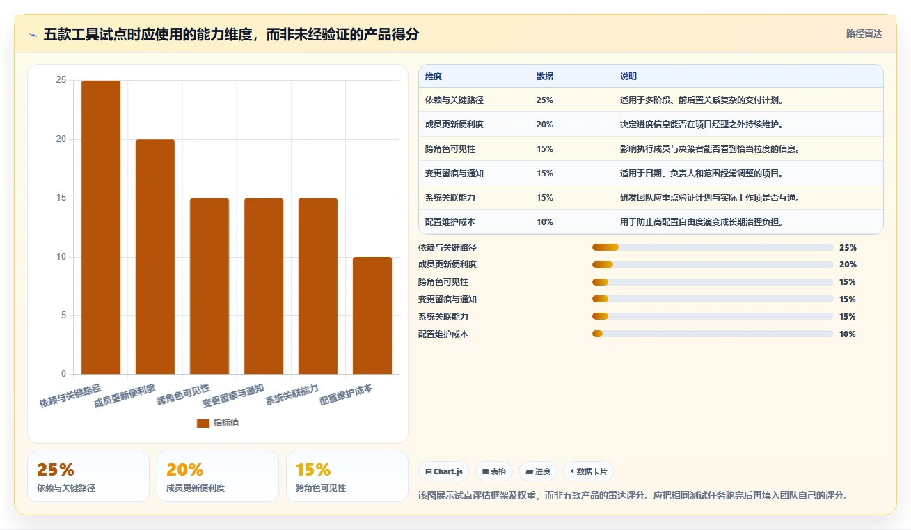项目管理利器:2026年最值得尝试的5大画进度表的软件推荐