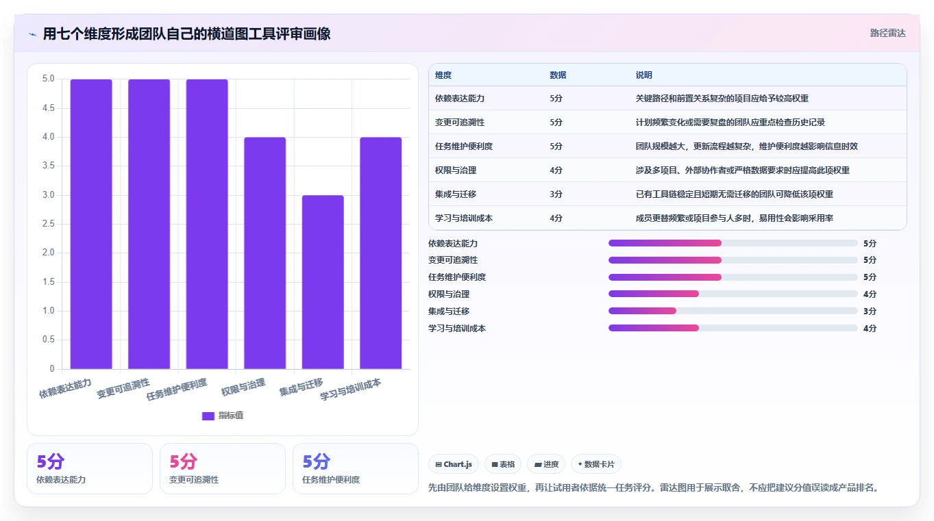 2026年研发团队必看:如何选择最适合的横道图自动生成软件在线使用?