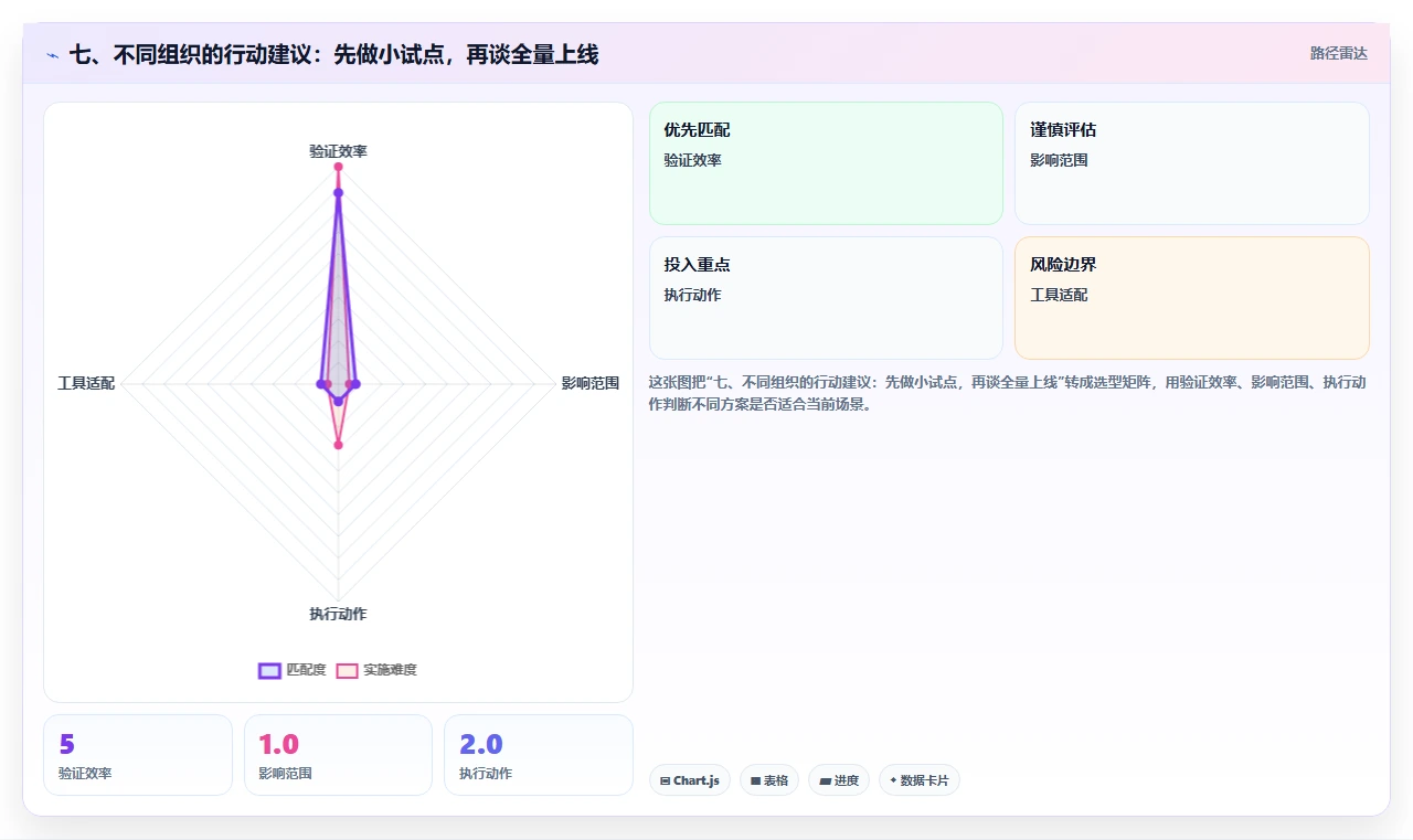 七、不同组织的行动建议:先做小试点,再谈全量上线