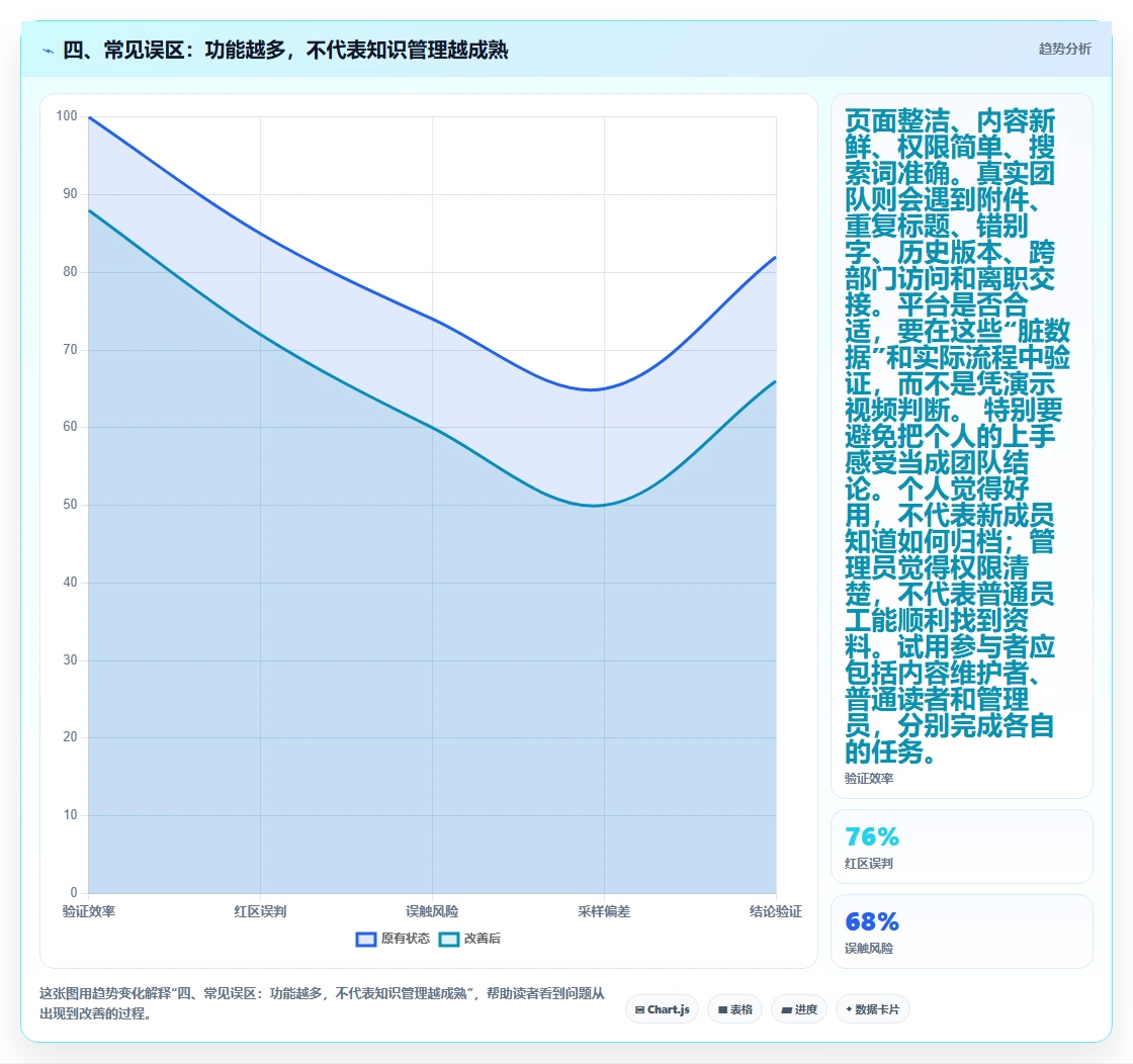 四、常见误区:功能越多,不代表知识管理越成熟