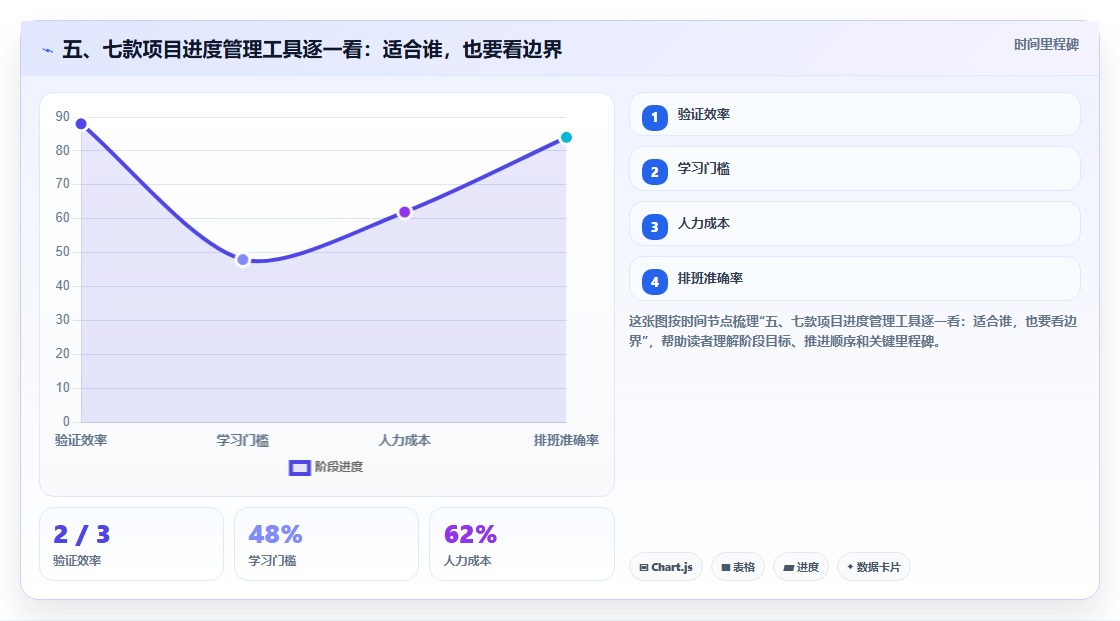 五、七款项目进度管理工具逐一看:适合谁,也要看边界