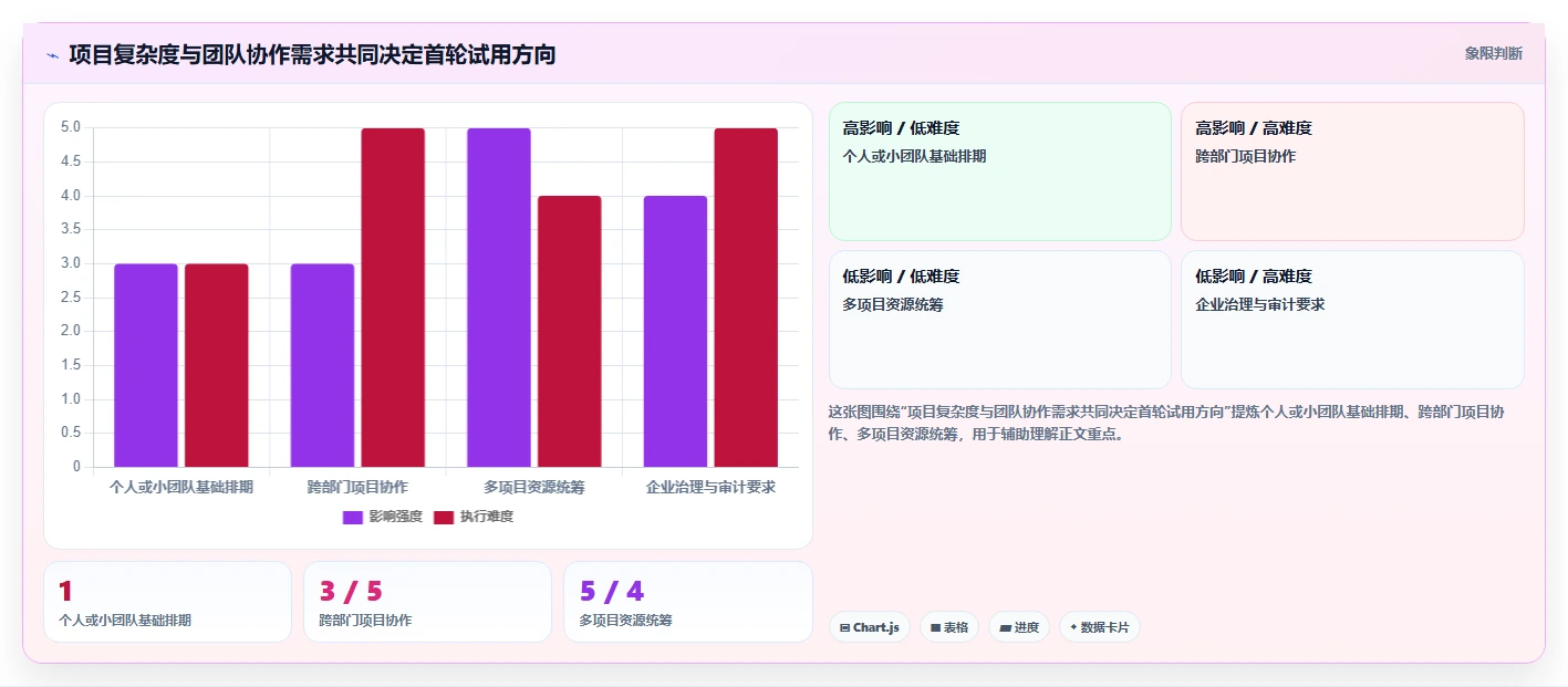2026年项目经理必备:6款顶级甘特图软件工具对比