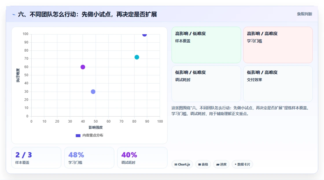 六、不同团队怎么行动:先做小试点,再决定是否扩展