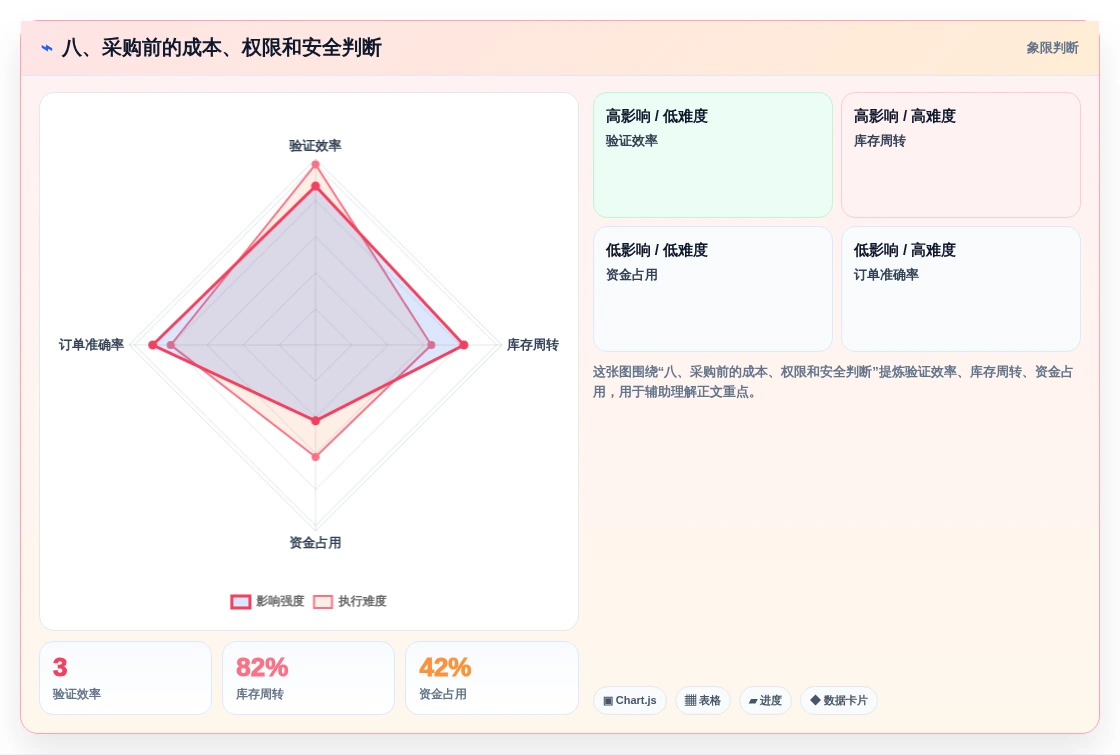 八、采购前的成本、权限和安全判断