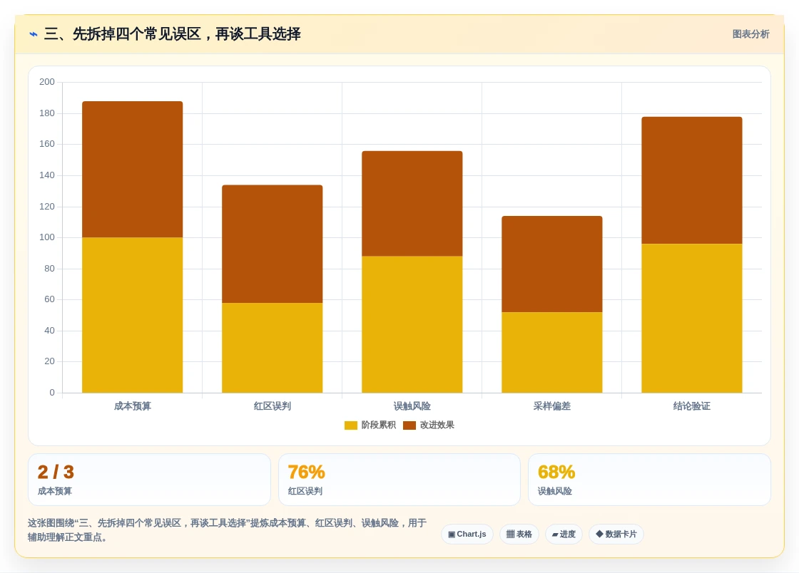 三、先拆掉四个常见误区,再谈工具选择
