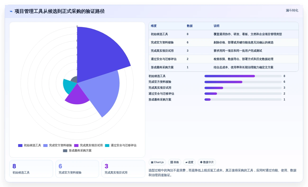 项目经理必读:2026年如何选择最适合你的项目管理工具?Asana VS 其他7款热门工具