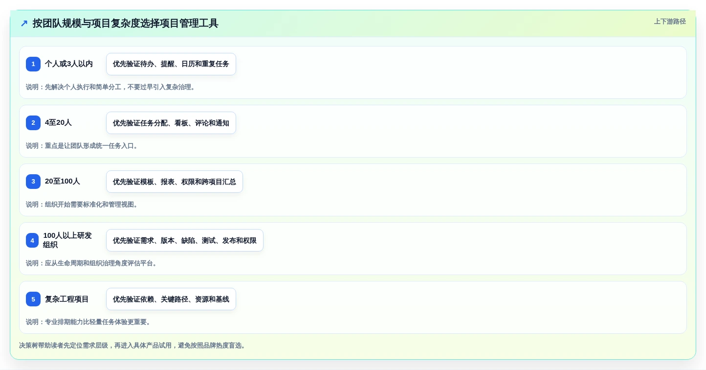 2026年项目管理利器:6款顶级进度流程计划表工具大比拼