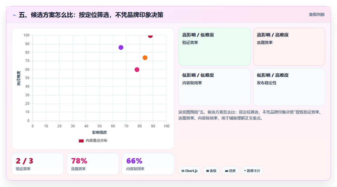 五、候选方案怎么比：按定位筛选，不凭品牌印象决策
