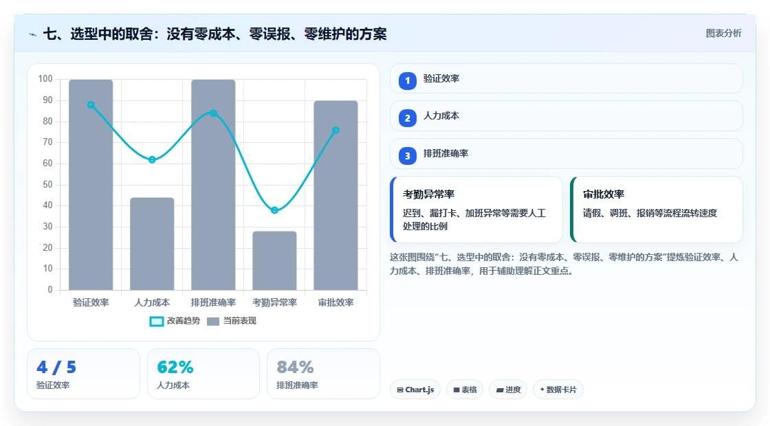 七、选型中的取舍：没有零成本、零误报、零维护的方案
