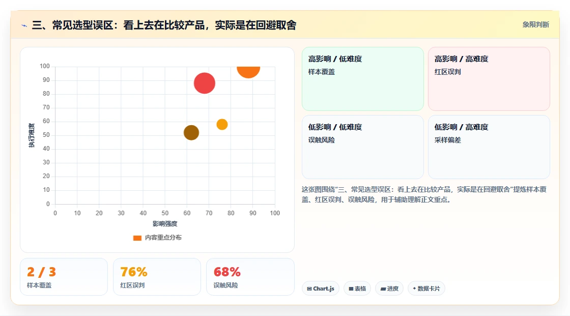 三、常见选型误区:看上去在比较产品,实际是在回避取舍