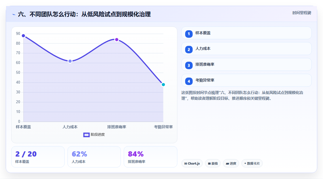 六、不同团队怎么行动：从低风险试点到规模化治理