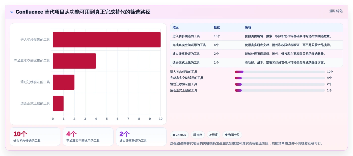 Confluence 替代方案推荐：适合研发团队的知识库工具盘点