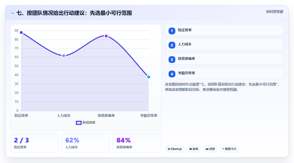 七、按团队情况给出行动建议:先选最小可行范围