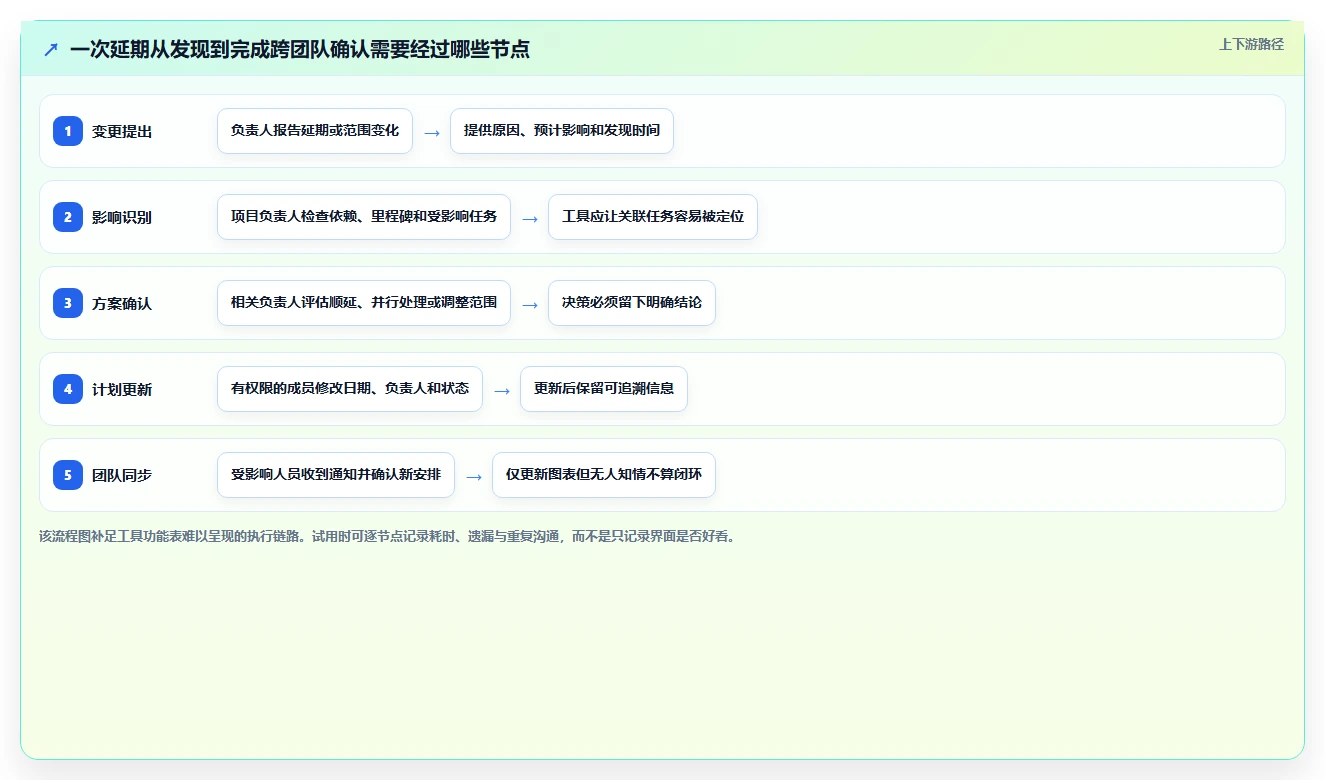 选对甘特图制作软件事半功倍:2026年最新7款工具对比分析