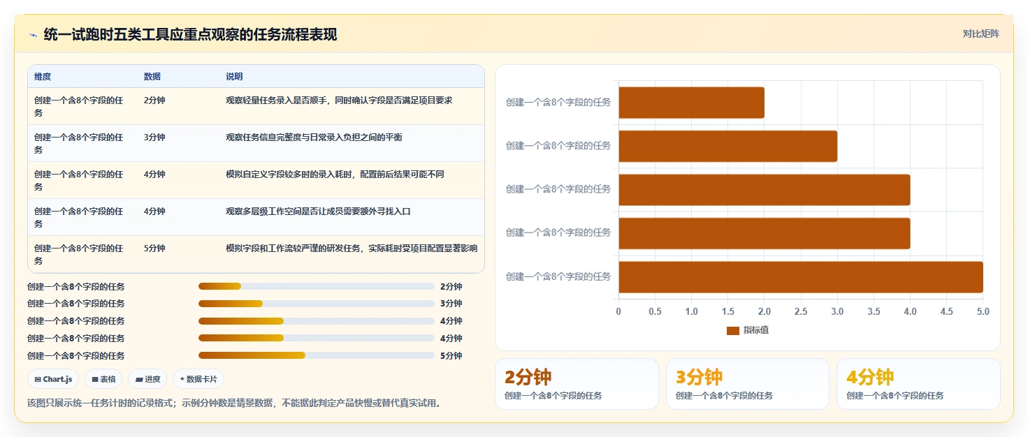 项目管理进化论:2026年5款革新型在线project工具深度测评