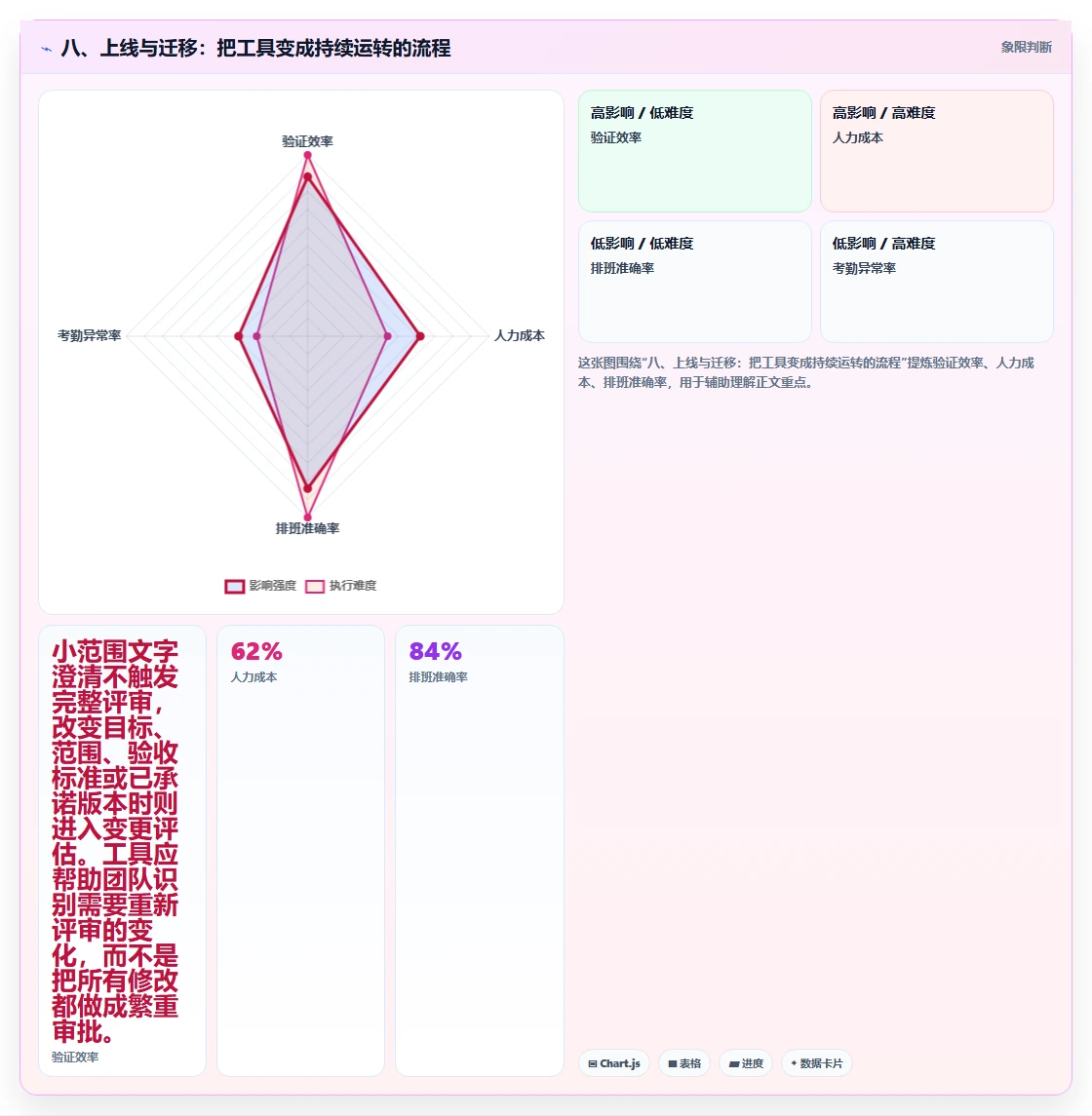 八、上线与迁移:把工具变成持续运转的流程
