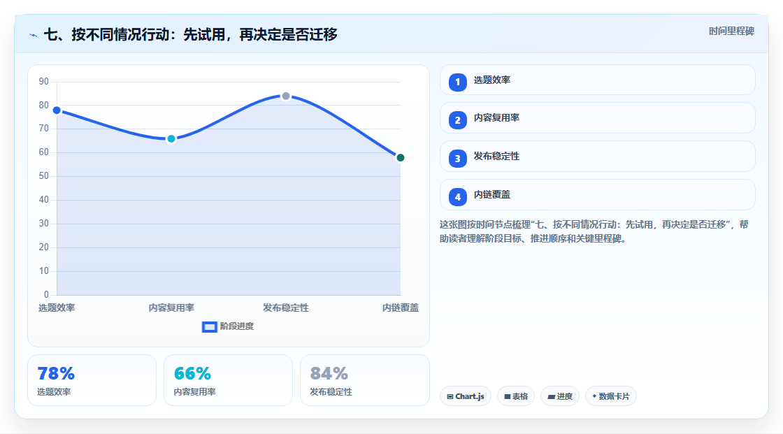 七、按不同情况行动:先试用,再决定是否迁移