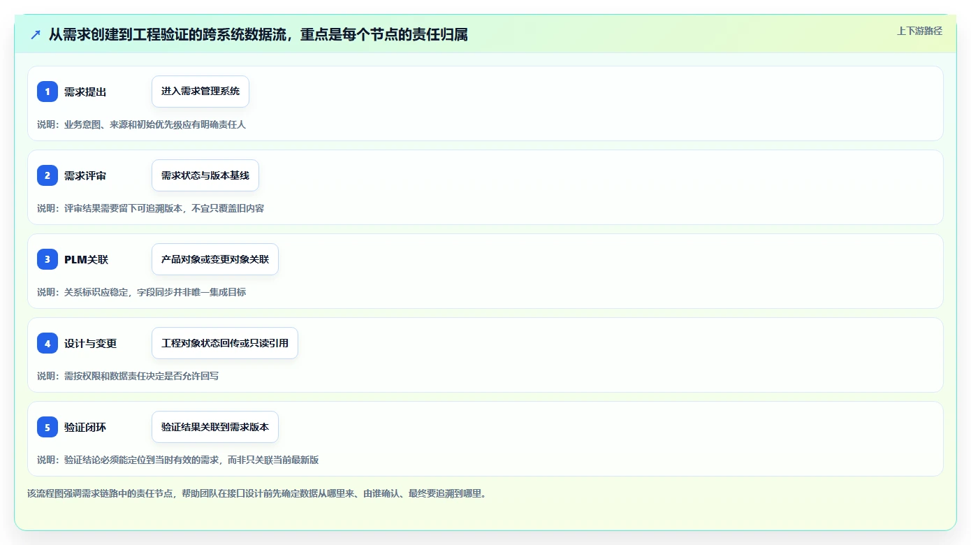 2026年能对接PLM的需求管理系统深度测评与选型指南