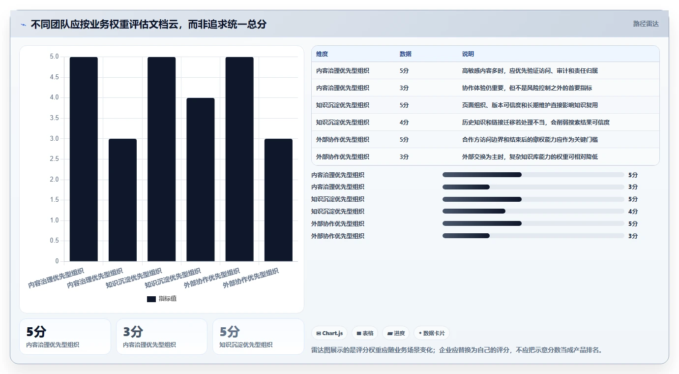 项目协作新趋势：2026年值得投资的7款文档云系统