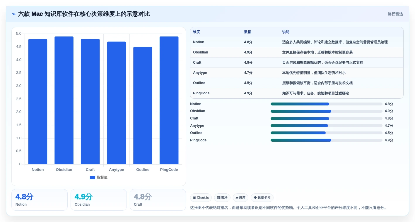 2026年效率神器：6款最佳mac知识库软件全面对比