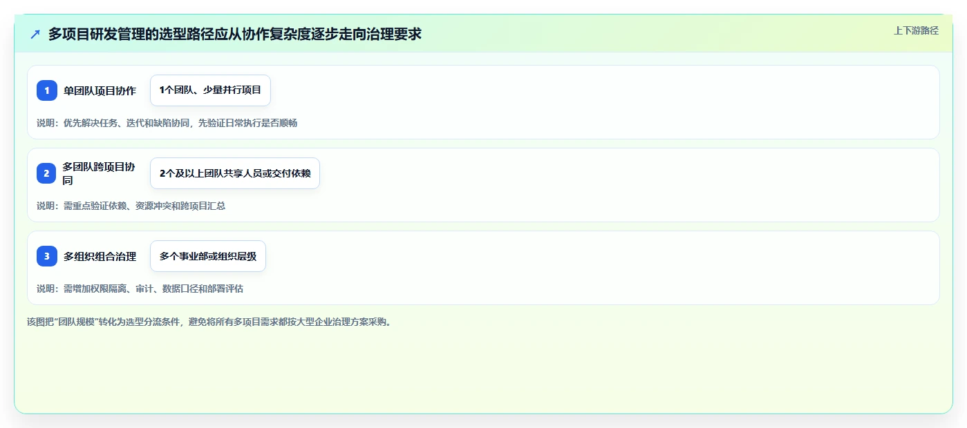 2026年支持多项目管理的研发管理系统哪家最好：深度测评与选型指南
