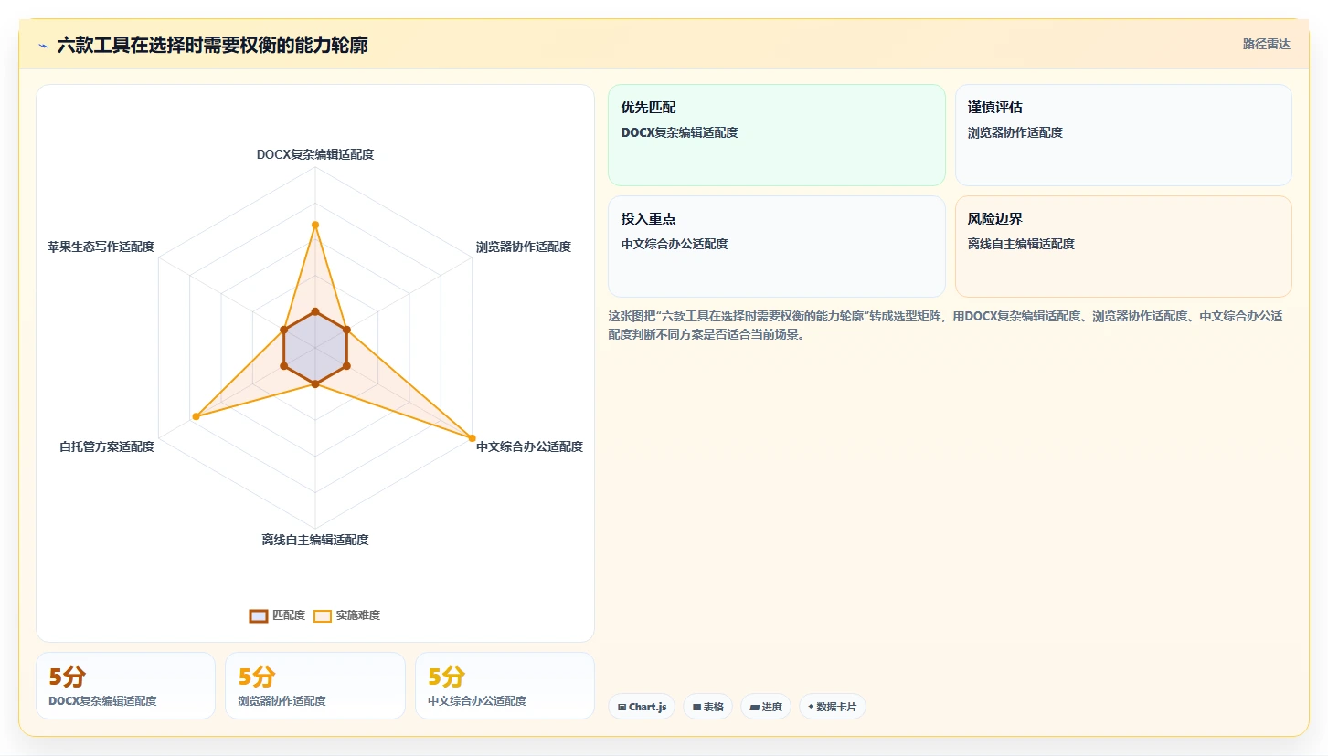 2026年效率之选:6款最佳打开编辑文档工具全面对比