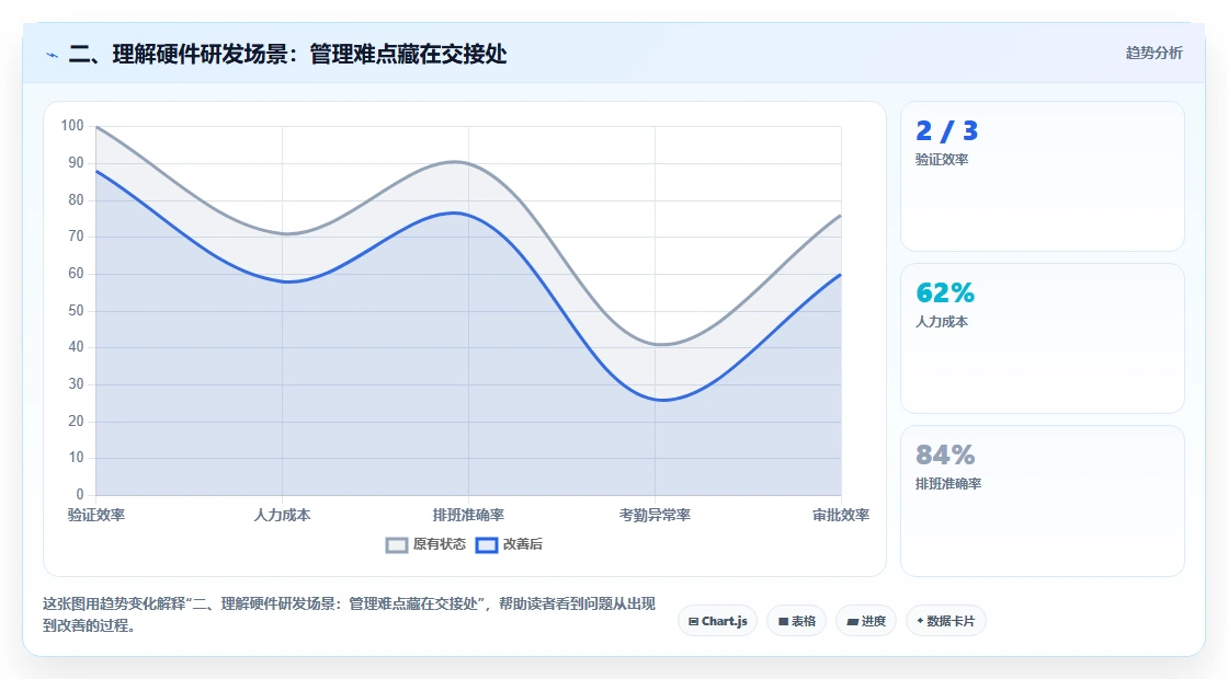二、理解硬件研发场景:管理难点藏在交接处