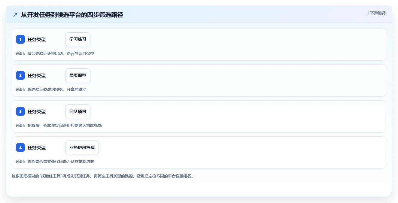 2026 年最佳在线开发平台工具对比：哪款最适合你的需求？