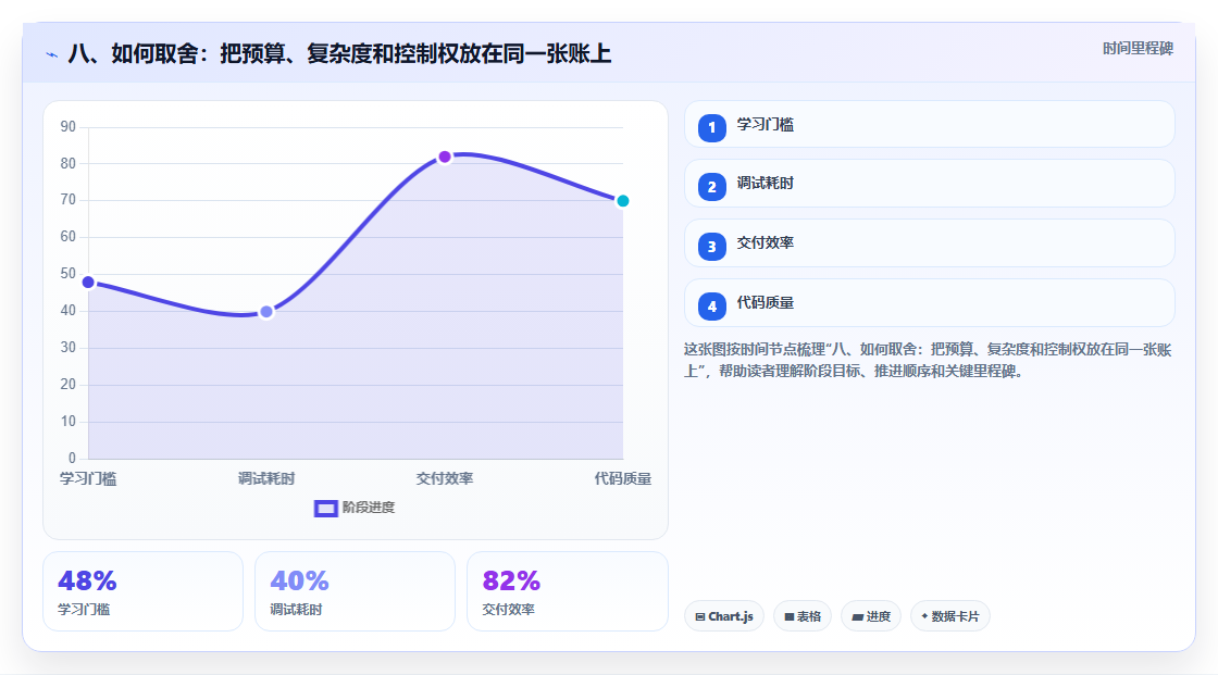 八、如何取舍：把预算、复杂度和控制权放在同一张账上