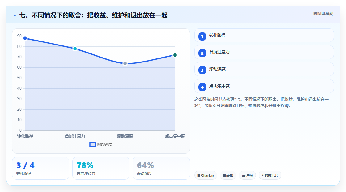 七、不同情况下的取舍：把收益、维护和退出放在一起