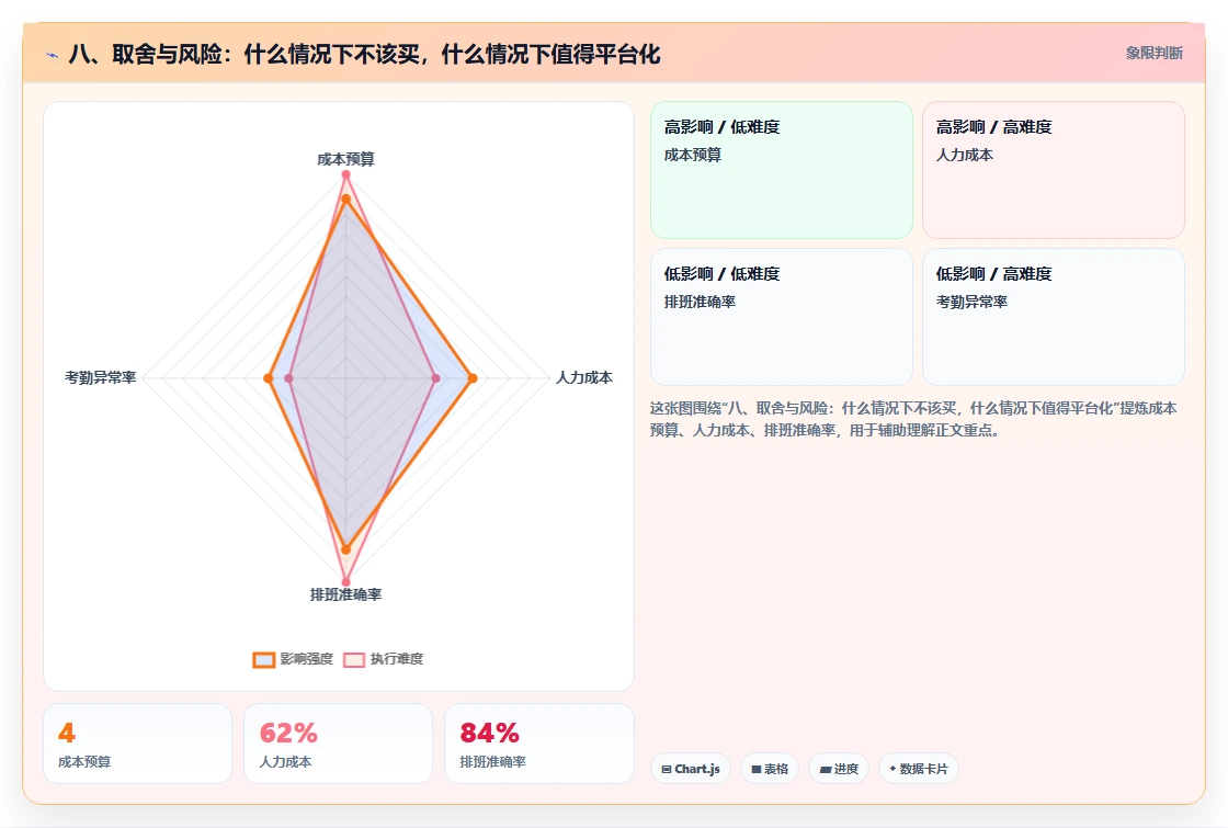八、取舍与风险:什么情况下不该买,什么情况下值得平台化