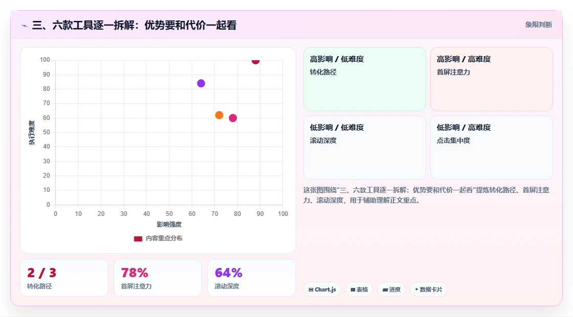 三、六款工具逐一拆解:优势要和代价一起看