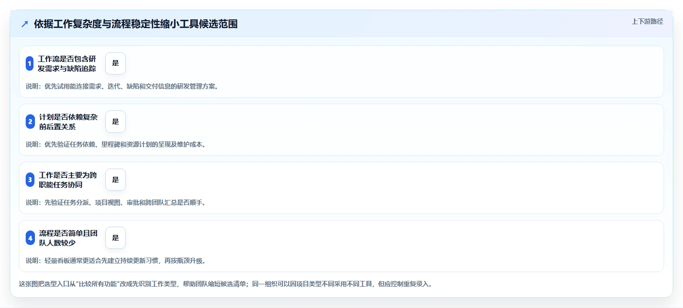 2026年项目效率飞跃：6款怎么使用项目管理工具全面对比
