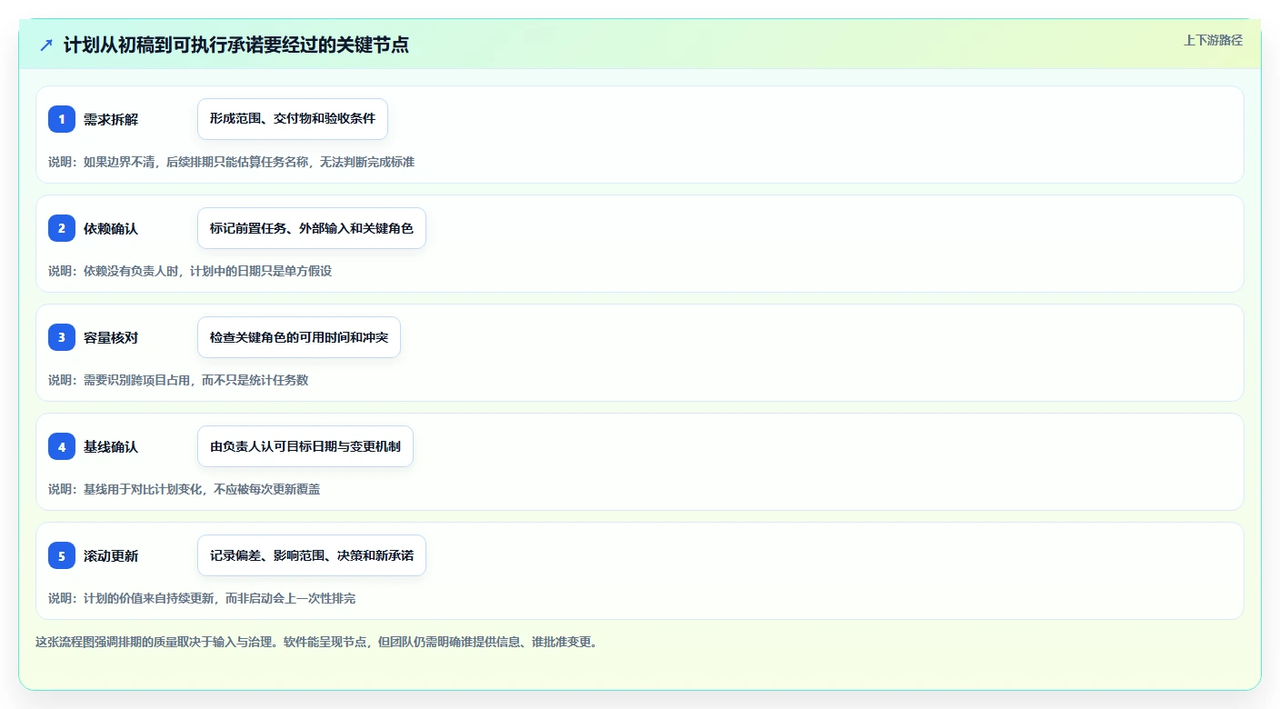 2026年项目经理必备:8款顶级项目计划排期软件全面对比