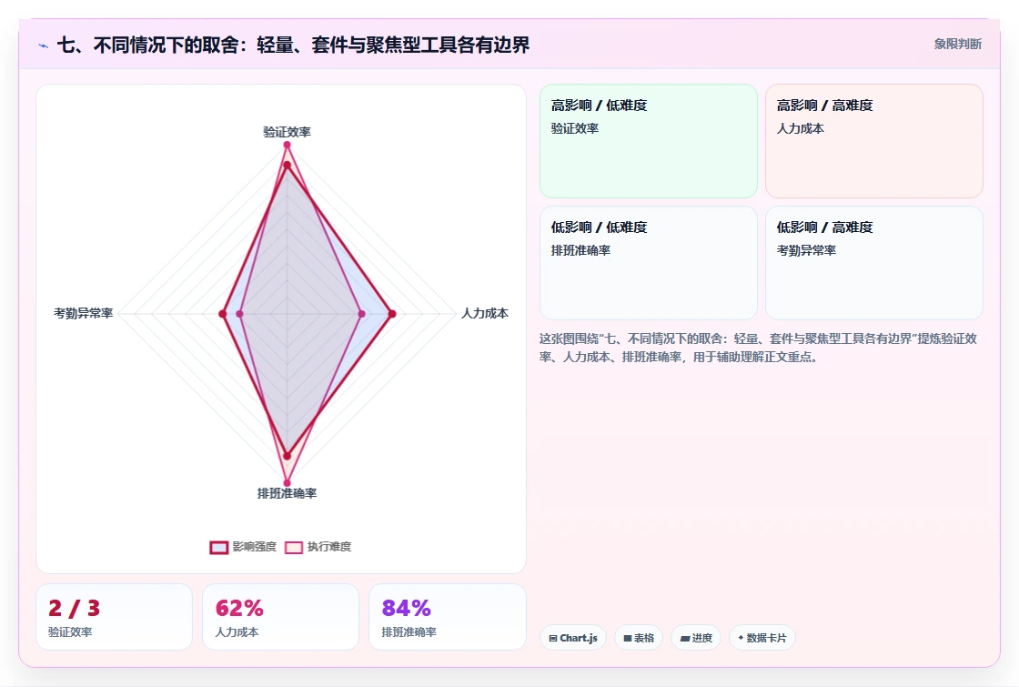 七、不同情况下的取舍:轻量、套件与聚焦型工具各有边界