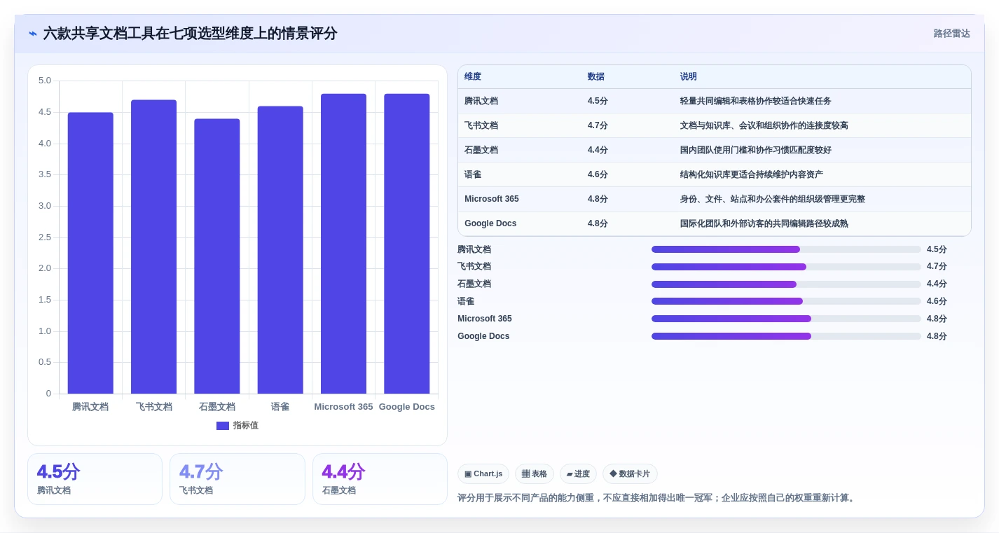 2026年协作新趋势:6款顶级可多人编辑的共享文档软件全面对比